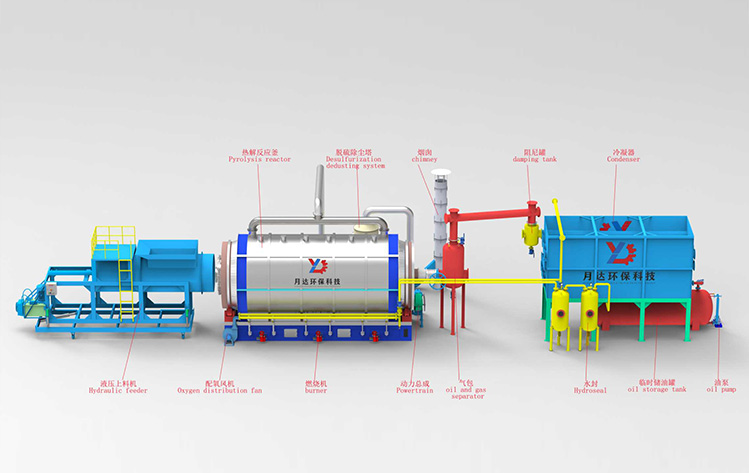 Premium configuration of batch pyrolysis equipment