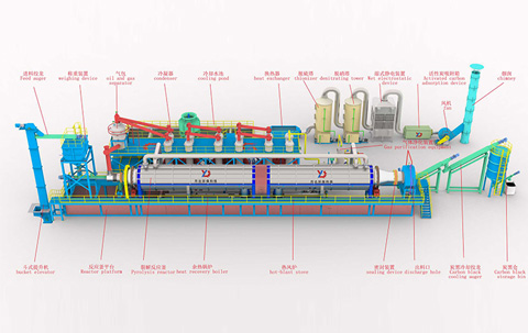 Premium configuration of fully continuous pyrolysis equipment