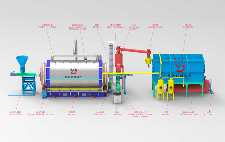 Standard configuration of semi-continuous pyrolysis equipment